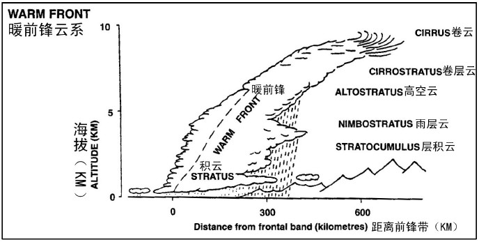 暖前锋云系